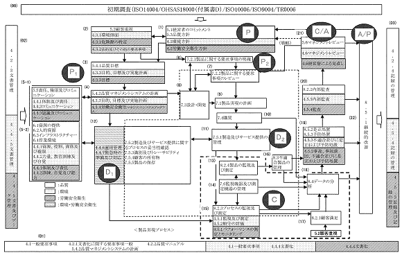 図表3 統合マネジメントシステム体系図
